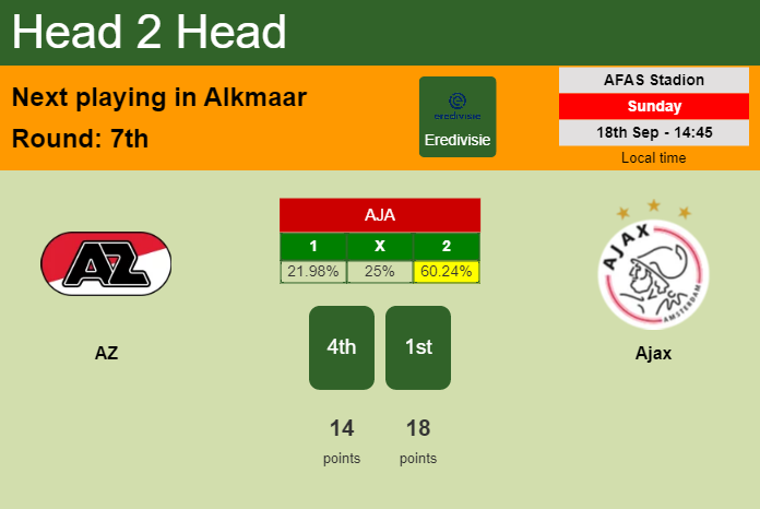 H2H, PREDICTION. AZ vs Ajax | Odds, preview, pick, kick-off time 18-09-2022 - Eredivisie
