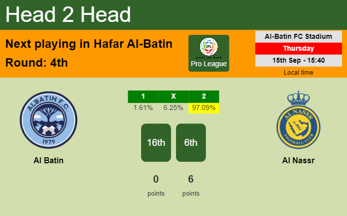 H2H, PREDICTION. Al Batin vs Al Nassr | Odds, preview, pick, kick-off time 15-09-2022 - Pro League