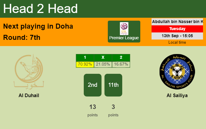 H2H, PREDICTION. Al Duhail vs Al Sailiya | Odds, preview, pick, kick-off time 13-09-2022 - Premier League