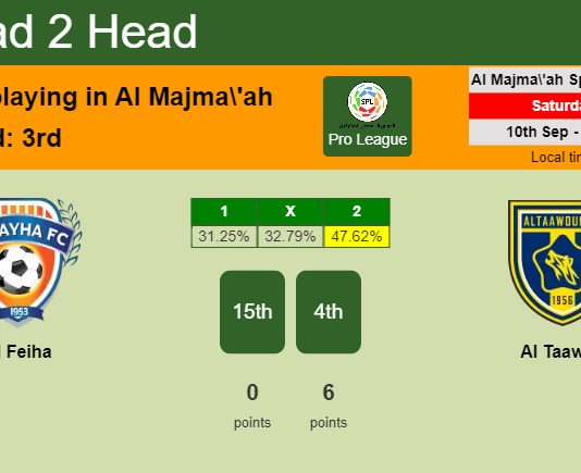 H2H, PREDICTION. Al Feiha vs Al Taawon | Odds, preview, pick, kick-off time 10-09-2022 - Pro League