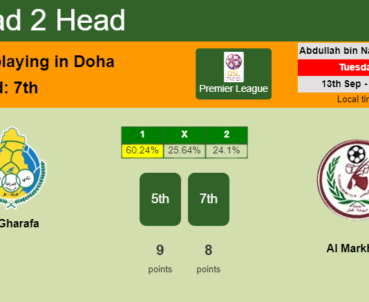 H2H, PREDICTION. Al Gharafa vs Al Markhiya | Odds, preview, pick, kick-off time 13-09-2022 - Premier League