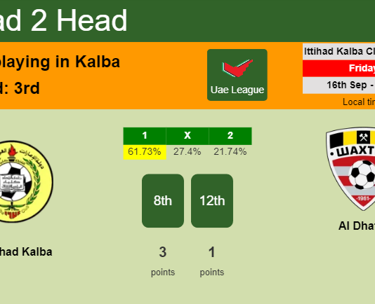 H2H, PREDICTION. Al Ittihad Kalba vs Al Dhafra | Odds, preview, pick, kick-off time 16-09-2022 - Uae League
