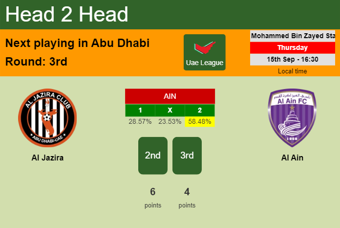 H2H, PREDICTION. Al Jazira vs Al Ain | Odds, preview, pick, kick-off time 15-09-2022 - Uae League