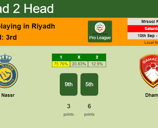 H2H, PREDICTION. Al Nassr vs Dhamk | Odds, preview, pick, kick-off time - Pro League
