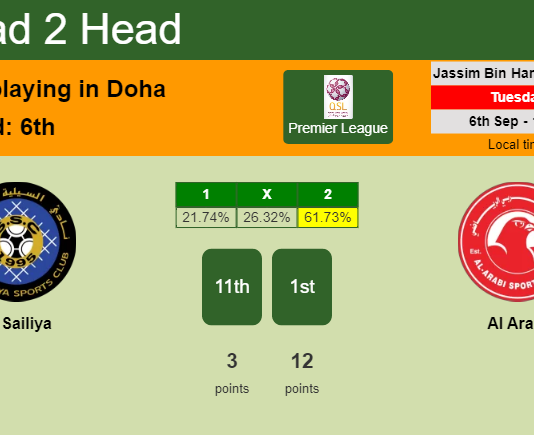 H2H, PREDICTION. Al Sailiya vs Al Arabi | Odds, preview, pick, kick-off time 06-09-2022 - Premier League