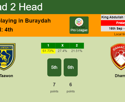 H2H, PREDICTION. Al Taawon vs Dhamk | Odds, preview, pick, kick-off time 16-09-2022 - Pro League