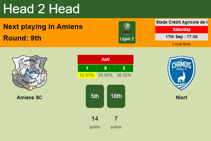 H2H, PREDICTION. Amiens SC vs Niort | Odds, preview, pick, kick-off time 17-09-2022 - Ligue 2
