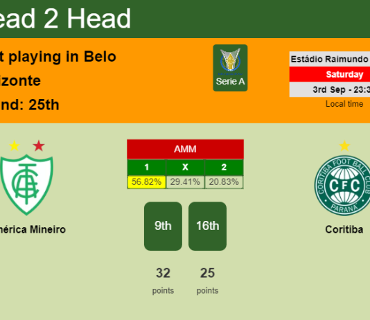 H2H, PREDICTION. América Mineiro vs Coritiba | Odds, preview, pick, kick-off time 03-09-2022 - Serie A