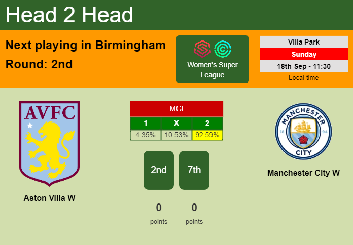 H2H, PREDICTION. Aston Villa W vs Manchester City W | Odds, preview, pick, kick-off time 18-09-2022 - Women's Super League