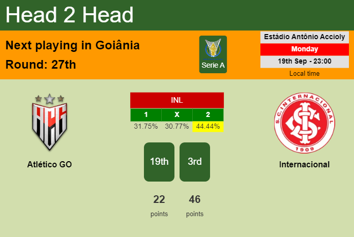H2H, PREDICTION. Atlético GO vs Internacional | Odds, preview, pick, kick-off time 19-09-2022 - Serie A