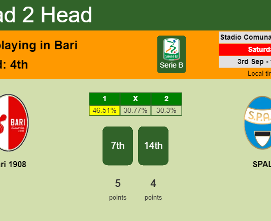H2H, PREDICTION. Bari 1908 vs SPAL | Odds, preview, pick, kick-off time 03-09-2022 - Serie B