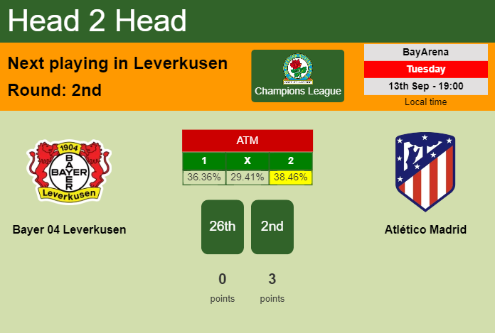 H2H, PREDICTION. Bayer 04 Leverkusen vs Atlético Madrid | Odds, preview, pick, kick-off time 13-09-2022 - Champions League