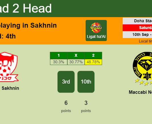 H2H, PREDICTION. Bnei Sakhnin vs Maccabi Netanya | Odds, preview, pick, kick-off time 10-09-2022 - Ligat ha'Al