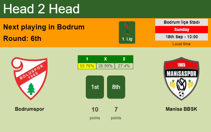 H2H, PREDICTION. Bodrumspor vs Manisa BBSK | Odds, preview, pick, kick-off time 18-09-2022 - 1. Lig