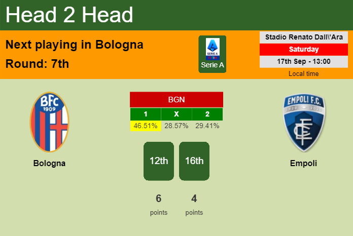 H2H, PREDICTION. Bologna vs Empoli | Odds, preview, pick, kick-off time 17-09-2022 - Serie A
