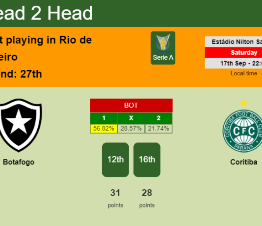 H2H, PREDICTION. Botafogo vs Coritiba | Odds, preview, pick, kick-off time 17-09-2022 - Serie A