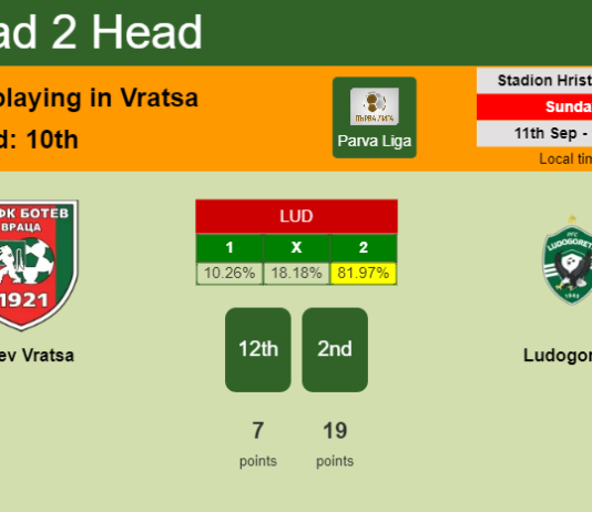 H2H, PREDICTION. Botev Vratsa vs Ludogorets | Odds, preview, pick, kick-off time - Parva Liga