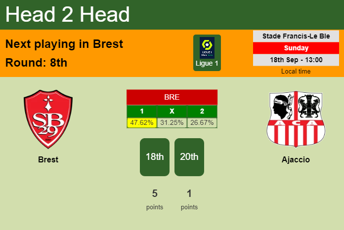 H2H, PREDICTION. Brest vs Ajaccio | Odds, preview, pick, kick-off time 18-09-2022 - Ligue 1