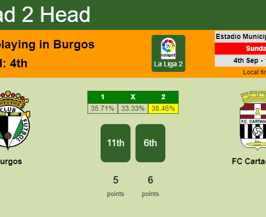 H2H, PREDICTION. Burgos vs FC Cartagena | Odds, preview, pick, kick-off time 04-09-2022 - La Liga 2