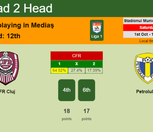 H2H, PREDICTION. CFR Cluj vs Petrolul 52 | Odds, preview, pick, kick-off time 01-10-2022 - Liga 1