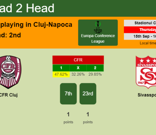 H2H, PREDICTION. CFR Cluj vs Sivasspor | Odds, preview, pick, kick-off time 15-09-2022 - Europa Conference League