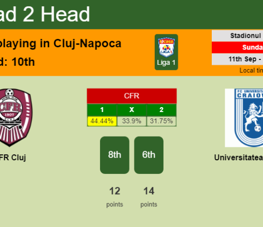 H2H, PREDICTION. CFR Cluj vs Universitatea Craiova | Odds, preview, pick, kick-off time 11-09-2022 - Liga 1