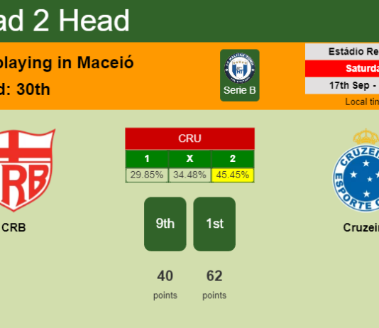 H2H, PREDICTION. CRB vs Cruzeiro | Odds, preview, pick, kick-off time 17-09-2022 - Serie B