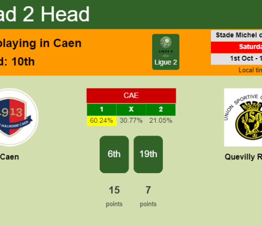 H2H, PREDICTION. Caen vs Quevilly Rouen | Odds, preview, pick, kick-off time 01-10-2022 - Ligue 2