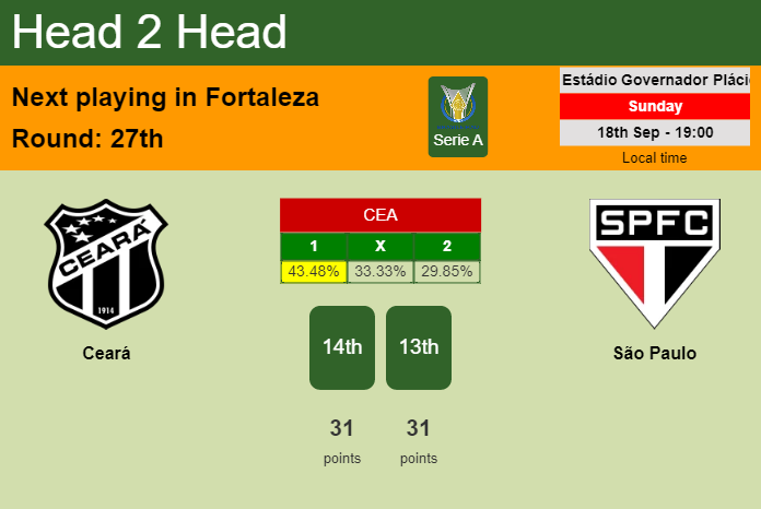 H2H, PREDICTION. Ceará vs São Paulo | Odds, preview, pick, kick-off time 18-09-2022 - Serie A