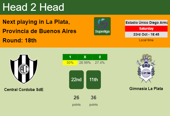 H2H, PREDICTION. Central Cordoba SdE vs Gimnasia La Plata | Odds, preview, pick, kick-off time 20-09-2022 - Superliga