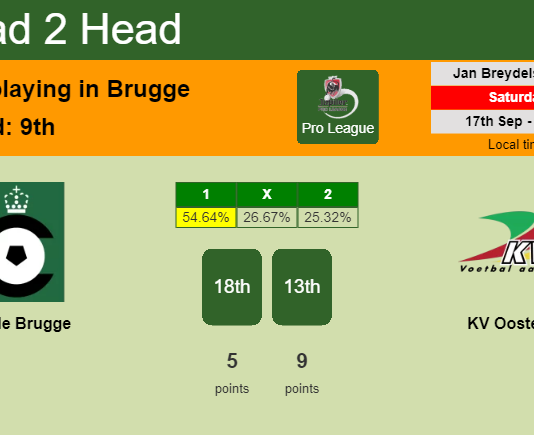 H2H, PREDICTION. Cercle Brugge vs KV Oostende | Odds, preview, pick, kick-off time 17-09-2022 - Pro League