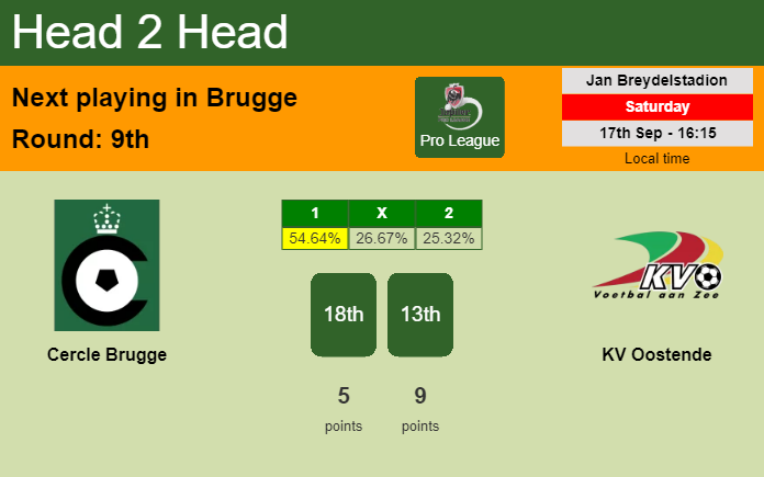 H2H, PREDICTION. Cercle Brugge vs KV Oostende | Odds, preview, pick, kick-off time 17-09-2022 - Pro League