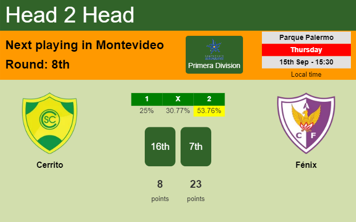 H2H, PREDICTION. Cerrito vs Fénix | Odds, preview, pick, kick-off time 15-09-2022 - Primera Division