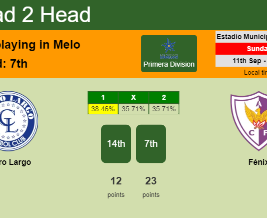 H2H, PREDICTION. Cerro Largo vs Fénix | Odds, preview, pick, kick-off time 11-09-2022 - Primera Division