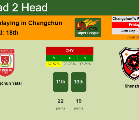H2H, PREDICTION. Changchun Yatai vs Shenzhen | Odds, preview, pick, kick-off time 30-09-2022 - Super League