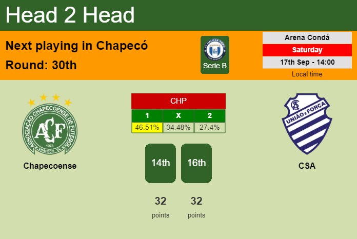 H2H, PREDICTION. Chapecoense vs CSA | Odds, preview, pick, kick-off time 17-09-2022 - Serie B