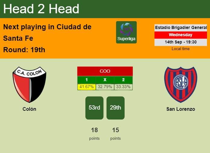H2H, PREDICTION. Colón vs San Lorenzo | Odds, preview, pick, kick-off time 14-09-2022 - Superliga