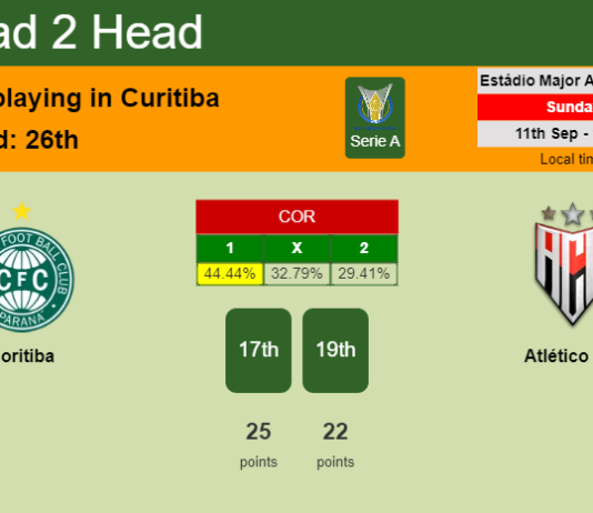 H2H, PREDICTION. Coritiba vs Atlético GO | Odds, preview, pick, kick-off time 11-09-2022 - Serie A