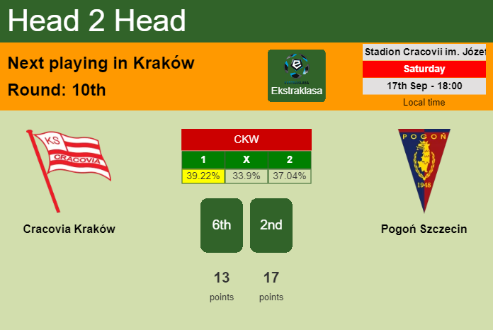 H2H, PREDICTION. Cracovia Kraków vs Pogoń Szczecin | Odds, preview, pick, kick-off time 17-09-2022 - Ekstraklasa