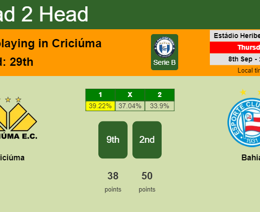 H2H, PREDICTION. Criciúma vs Bahia | Odds, preview, pick, kick-off time 08-09-2022 - Serie B