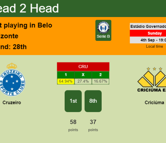 H2H, PREDICTION. Cruzeiro vs Criciúma | Odds, preview, pick, kick-off time 04-09-2022 - Serie B