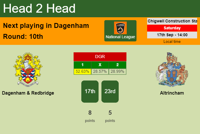 H2H, PREDICTION. Dagenham & Redbridge vs Altrincham | Odds, preview, pick, kick-off time 17-09-2022 - National League