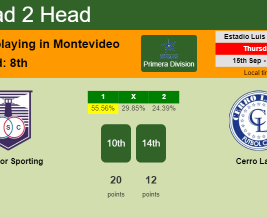 H2H, PREDICTION. Defensor Sporting vs Cerro Largo | Odds, preview, pick, kick-off time 15-09-2022 - Primera Division