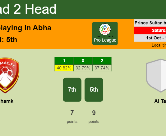 H2H, PREDICTION. Dhamk vs Al Tai | Odds, preview, pick, kick-off time 01-10-2022 - Pro League