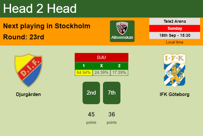 H2H, PREDICTION. Djurgården vs IFK Göteborg | Odds, preview, pick, kick-off time 18-09-2022 - Allsvenskan