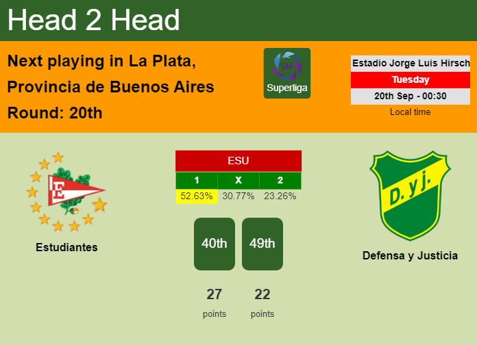H2H, PREDICTION. Estudiantes vs Defensa y Justicia | Odds, preview, pick, kick-off time 19-09-2022 - Superliga