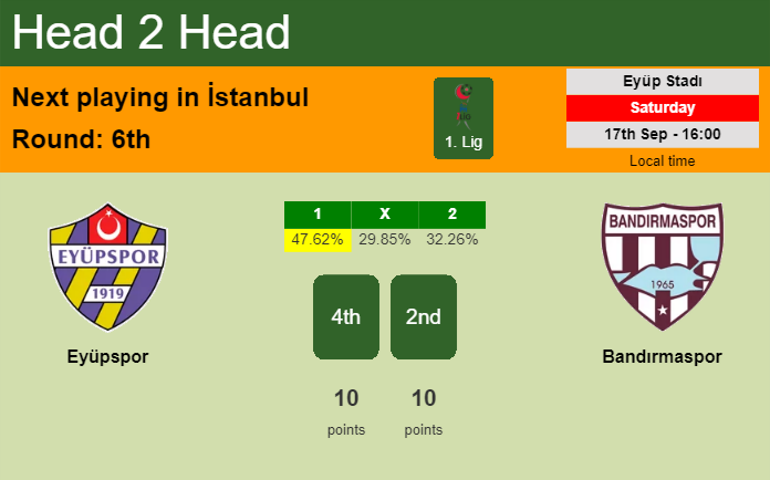 H2H, PREDICTION. Eyüpspor vs Bandırmaspor | Odds, preview, pick, kick-off time 17-09-2022 - 1. Lig