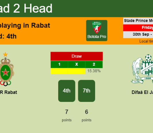 H2H, PREDICTION. FAR Rabat vs Difaâ El Jadida | Odds, preview, pick, kick-off time 30-09-2022 - Botola Pro