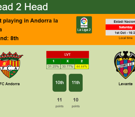 H2H, PREDICTION. FC Andorra vs Levante | Odds, preview, pick, kick-off time 01-10-2022 - La Liga 2