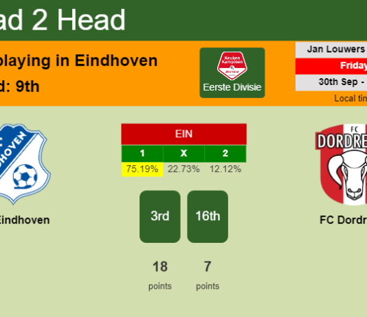 H2H, PREDICTION. FC Eindhoven vs FC Dordrecht | Odds, preview, pick, kick-off time 30-09-2022 - Eerste Divisie